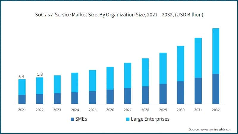 SoC as a Service Market Size, By Organization Size, 2021 – 2032, (USD Billion)