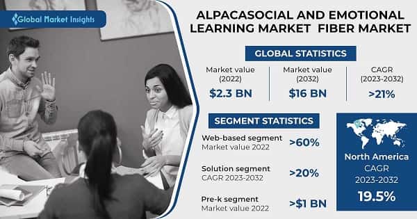 Social And Emotional Learning Market
