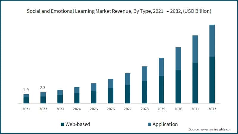 Social and Emotional Learning Market, By Type, 2021– 2032, (USD Billion)
