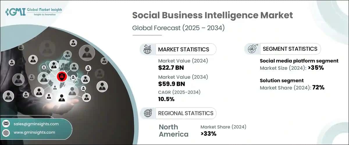 Social Business Intelligence Market