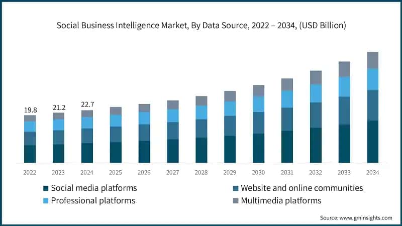 Social Business Intelligence Market, By Data Source, 2022 – 2034, (USD Billion)