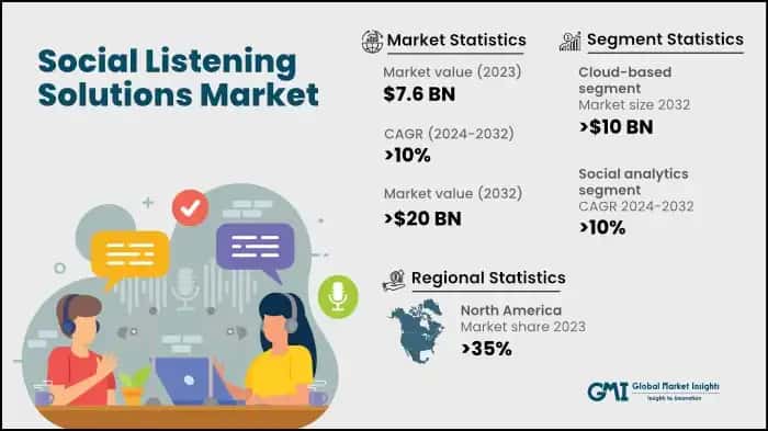Social Listening Solutions Market