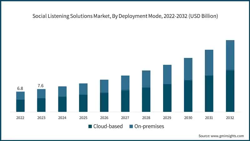 Social Listening Solutions Market, By Deployment Mode, 2022-2032 (USD Billion)