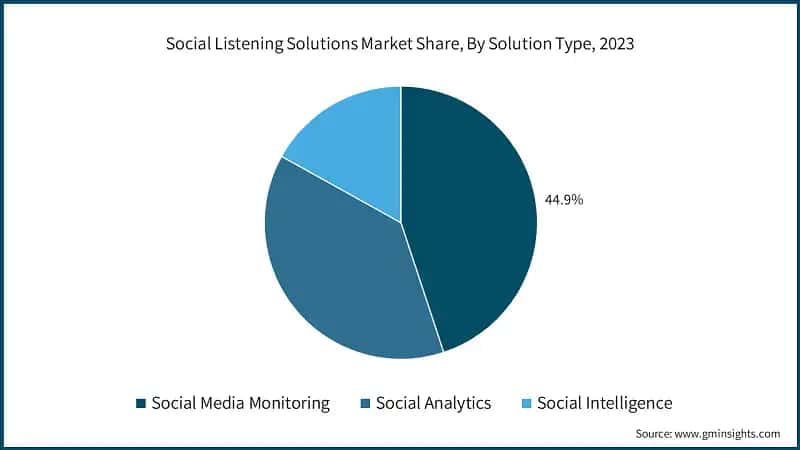 Social Listening Solutions Market Share, By Solution Type, 2023