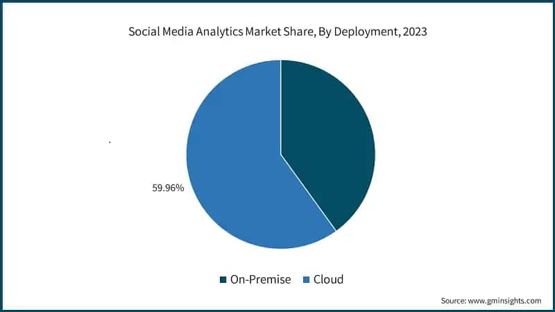 Social Media Analytics Market Share, By Deployment, 2023