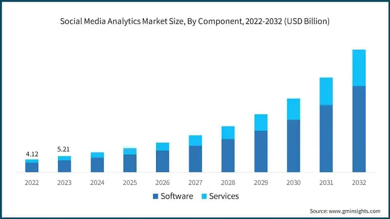 Social Media Analytics Market Size, By Component, 2022-2032 (USD Billion)