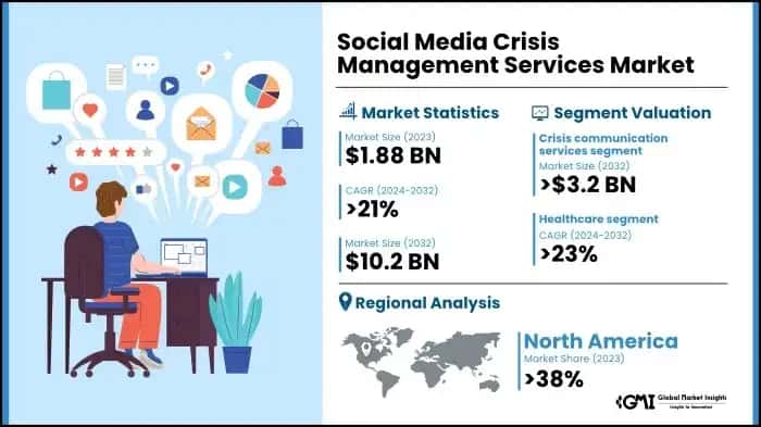 Social Media Crisis Management Services Market