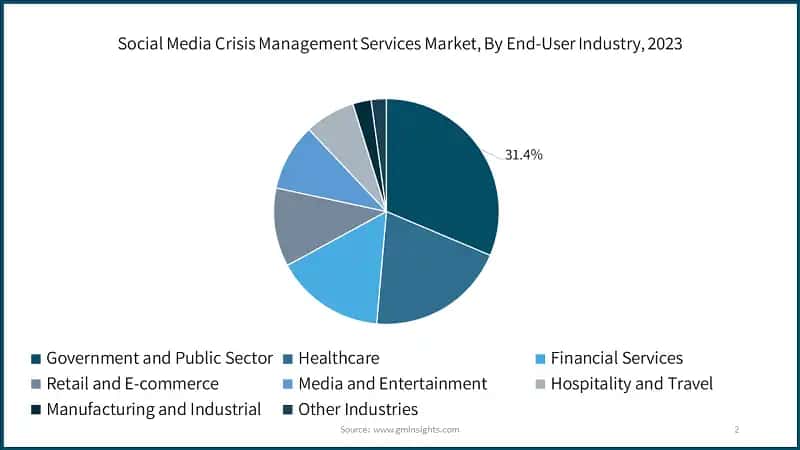 Social Media Crisis Management Services Market, By End-User Industry, 2023