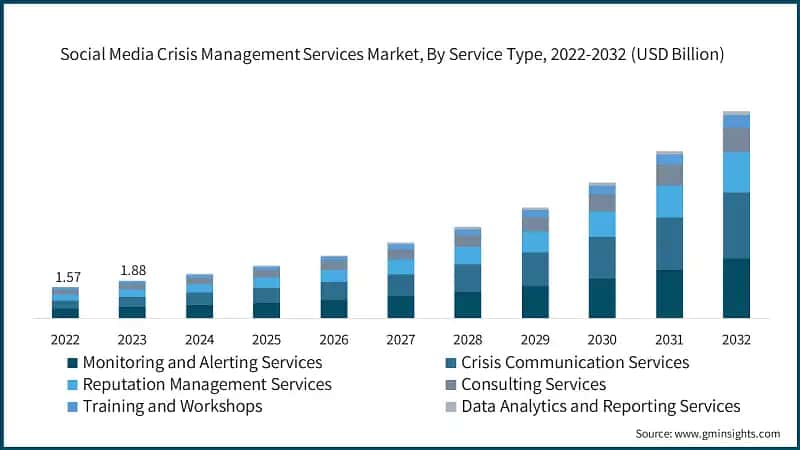 Social Media Crisis Management Services Market, By Service Type, 2022-2032 (USD Billion)