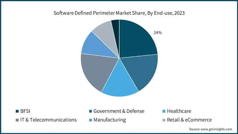 Software Defined Perimeter Market Share, By End-use, 2023