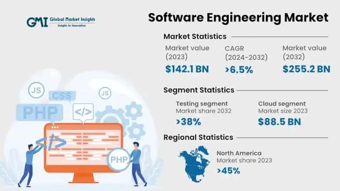 Software Engineering Market