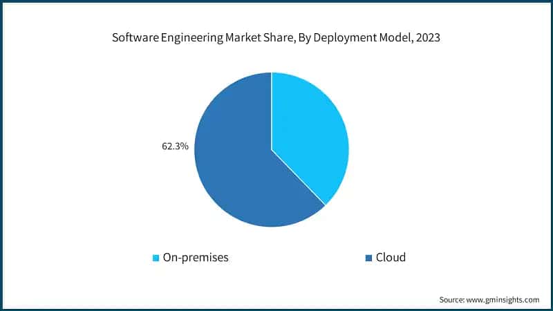 Software Engineering Market Share, By Deployment Model, 2023