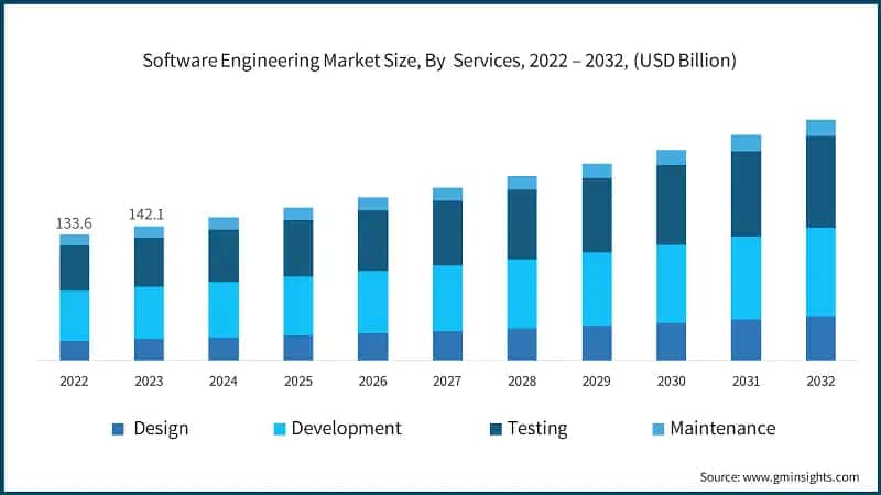 Software Engineering Market Size, By&nbsp; Services, 2022 – 2032, (USD Billion)