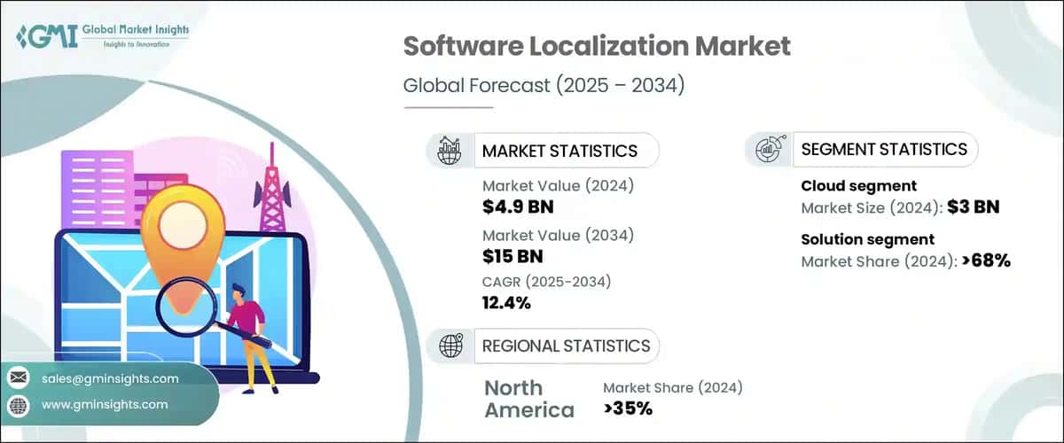Software Localization Market 