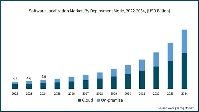 Software Localization Market, By Deployment Mode, 2022-2034, (USD Billion)