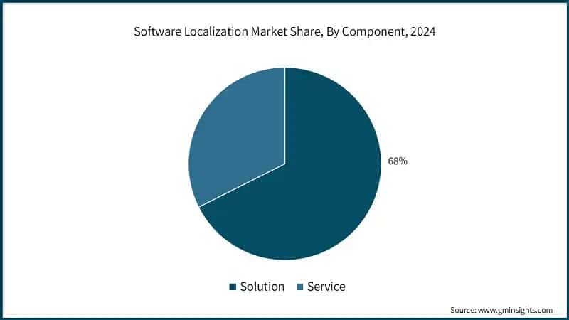 Software Localization Market Share, By Component, 2024