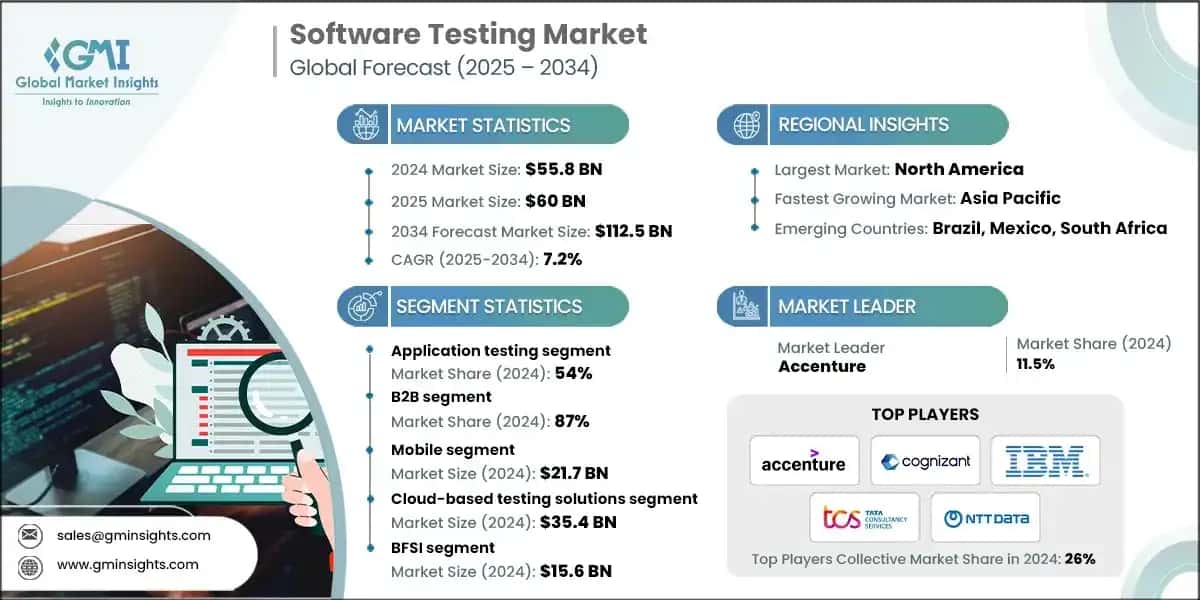 Software Testing Market