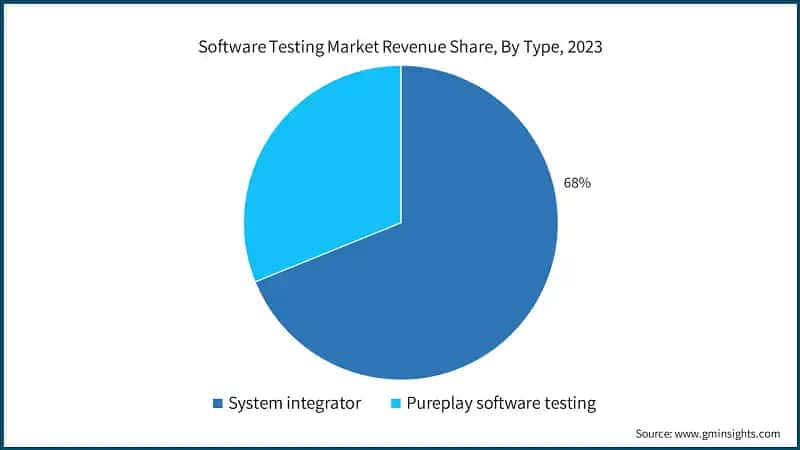 Software Testing Market Revenue Share, By Type, 2023