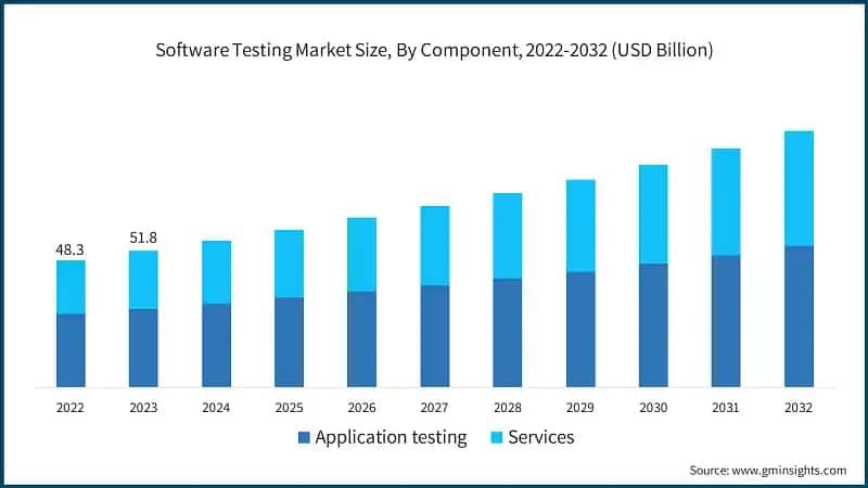 Software Testing Market Size, By Component, 2022-2032 (USD Billion)