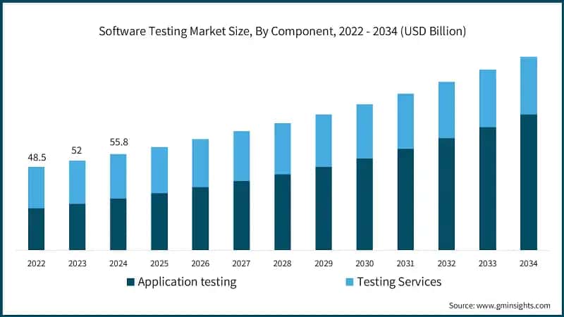 Software Testing Market Size, By Component, 2022 - 2034 (USD Billion)