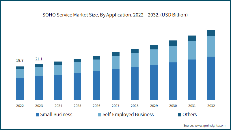 SOHO Service Market Size, By Application, 2022 – 2032, (USD Billion)
