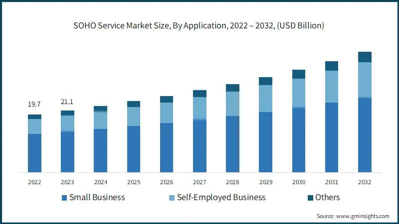 SOHO Service Market Size, By Application, 2022 – 2032, (USD Billion)