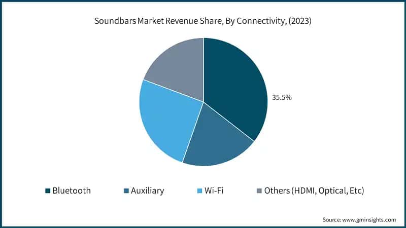 Soundbars Market Revenue Share, By Connectivity, (2023)