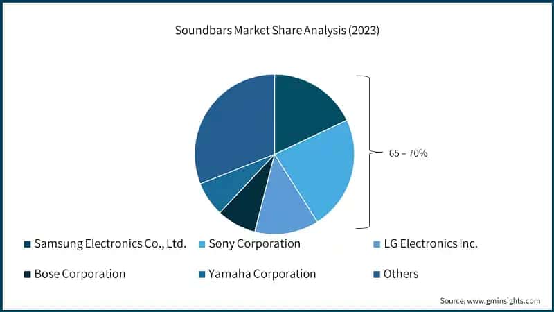 Soundbars Market Share Analysis (2023)