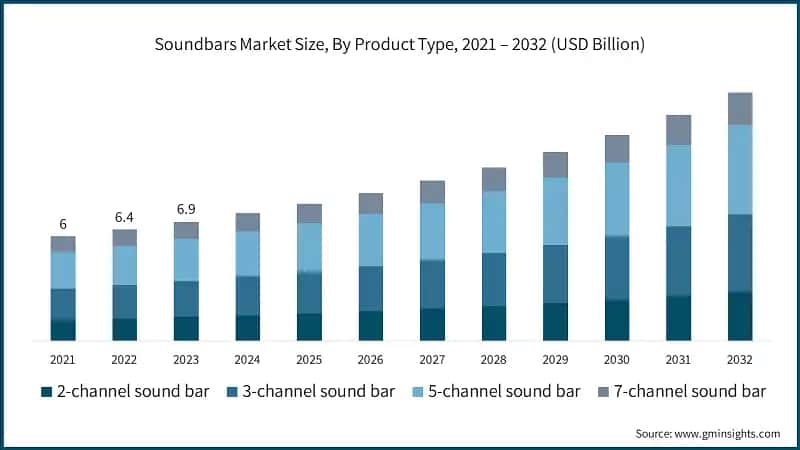 Soundbars Market Size, By Product Type, 2021 – 2032 (USD Billion)