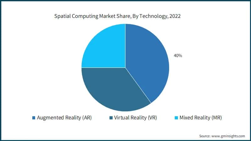 Spatial Computing Market Share, By Technology, 2022