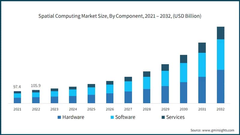 Spatial Computing Market Size, By Component, 2021 – 2032, (USD Billion)