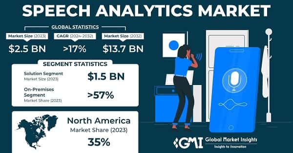 Speech Analytics Market