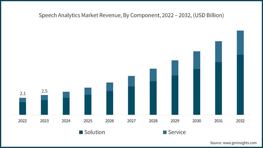 Speech Analytics Market Revenue, By Component, 2022 – 2032, (USD Billion)