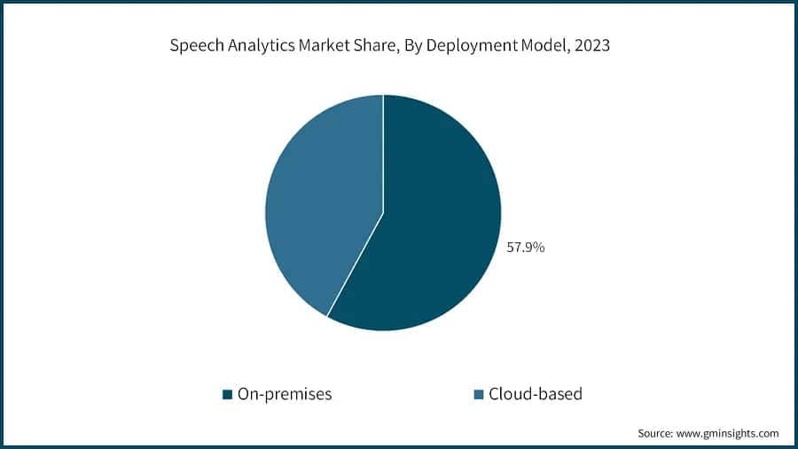 Speech Analytics Market Share, By Deployment Model, 2023