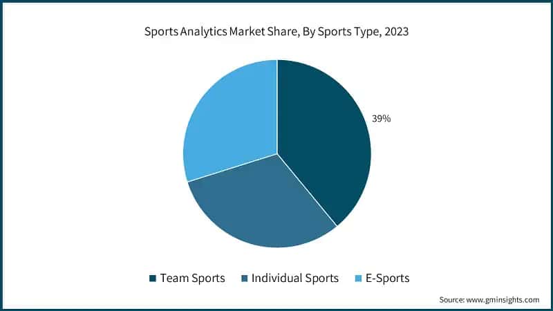 Sports Analytics Market Share, By Sports Type, 2023