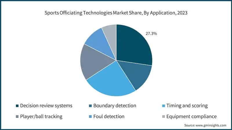 Sports Officiating Technologies Market Share, By Application, 2023&nbsp;
