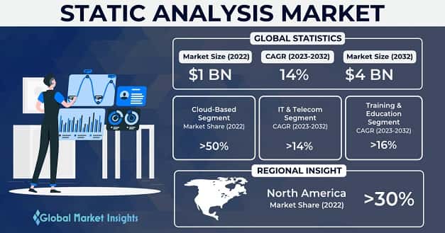 Static Analysis Market