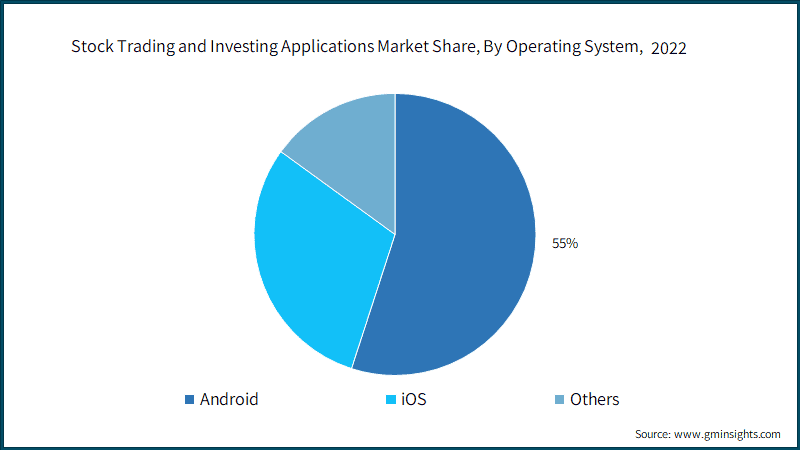 Stock Trading and Investing Applications Market Share, By Operating System, 2022