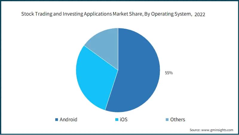 Stock Trading and Investing Applications Market Share, By Operating System, 2022