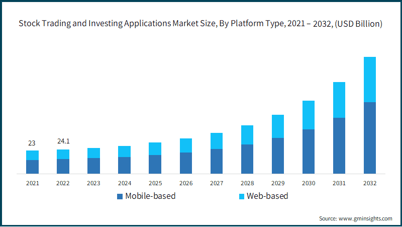 Stock Trading and Investing Applications Market Size, By Platform Type, 2021 – 2032, (USD Billion)