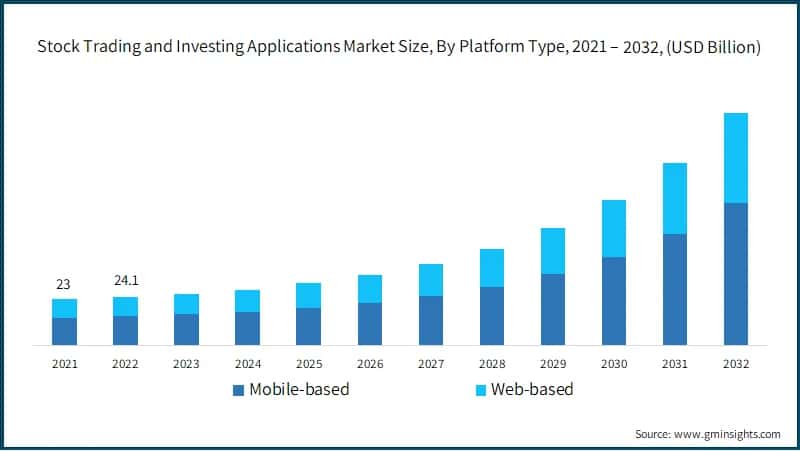 Stock Trading and Investing Applications Market Size, By Platform Type, 2021 – 2032, (USD Billion)