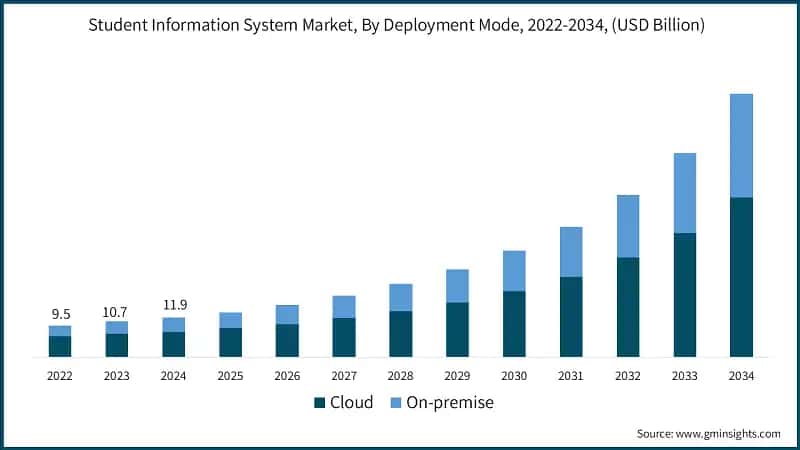 Student Information System Market, By Deployment Mode, 2022-2034, (USD Billion)