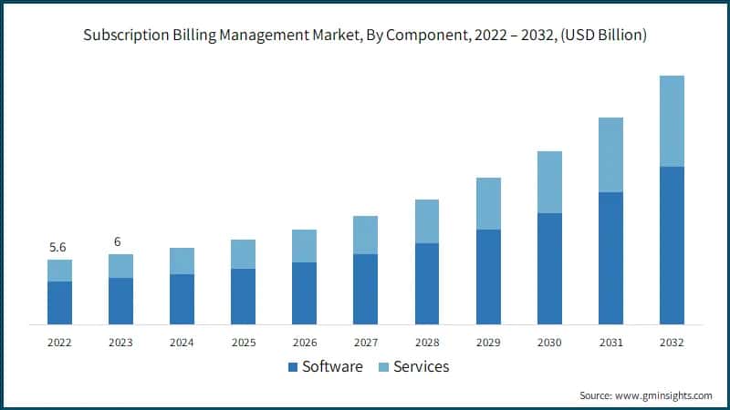 Subscription Billing Management Market, By Component, 2022 – 2032, (USD Billion)