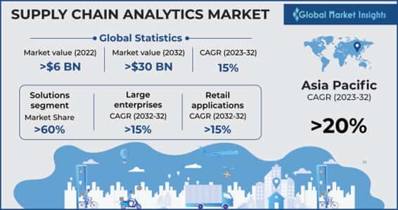 Supply Chain Analytics Market 