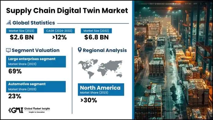 Supply Chain Digital Twin Market