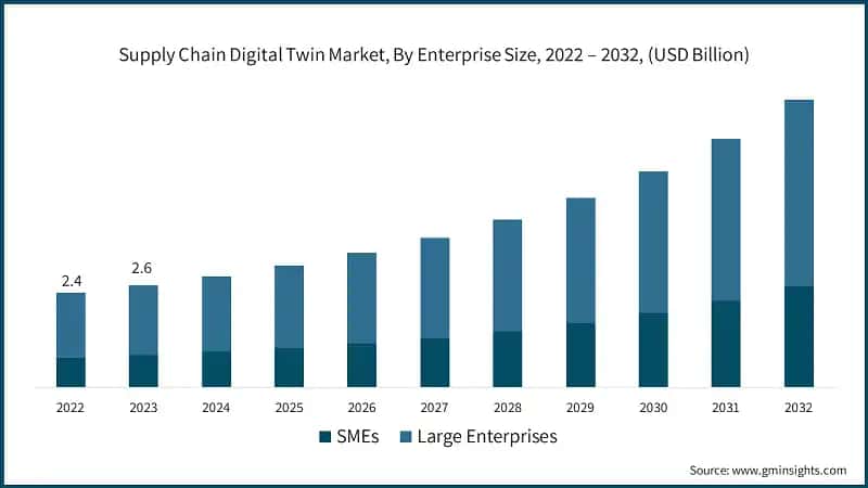 Supply Chain Digital Twin Market, By Enterprise Size, 2022 – 2032, (USD Billion)