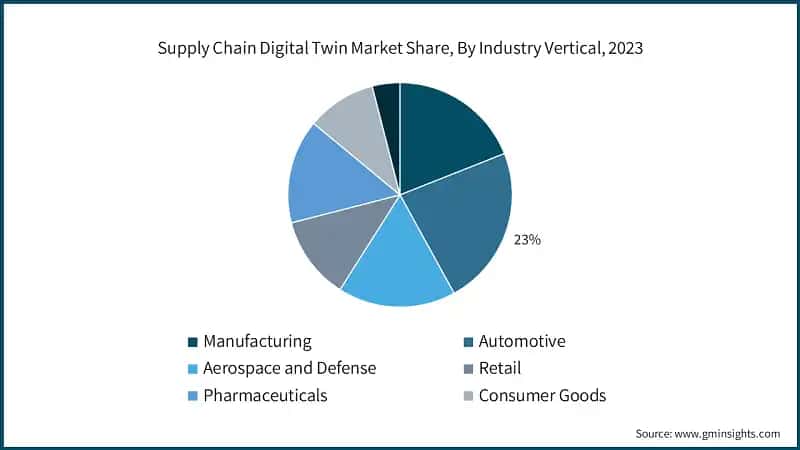 Supply Chain Digital Twin Market Share, By Industry Vertical, 2023