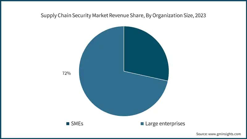 Supply Chain Security Market Revenue Share, By Organization Size, 2023