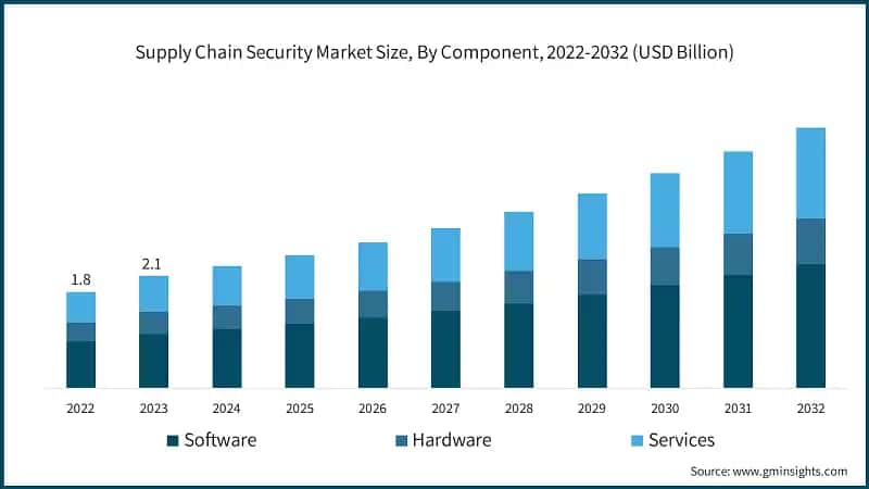 Supply Chain Security Market Size, By Component, 2022-2032 (USD Billion)
