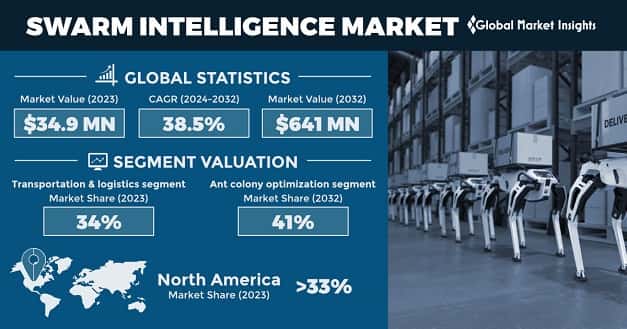 Swarm Intelligence Market